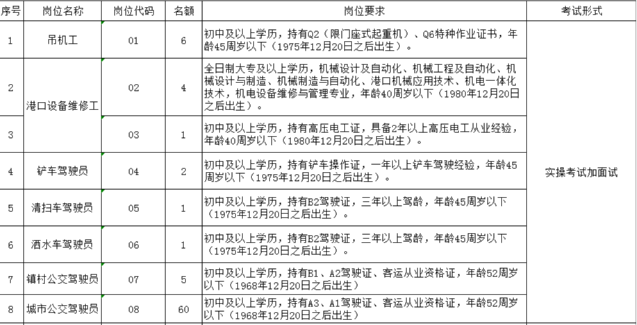 　　泗陽縣交通產業集團2021年公開招聘 第三批一線工作人員崗位簡介表